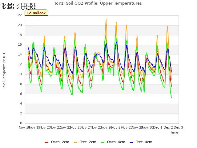 plot of Tonzi Soil CO2 Profile: Upper Temperatures