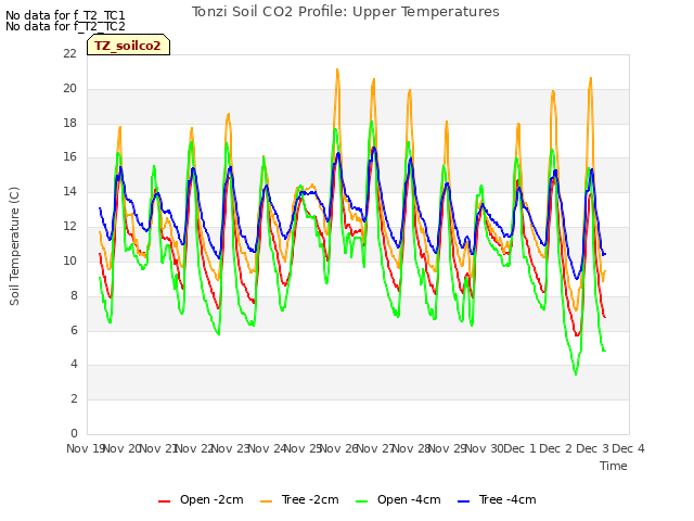 plot of Tonzi Soil CO2 Profile: Upper Temperatures