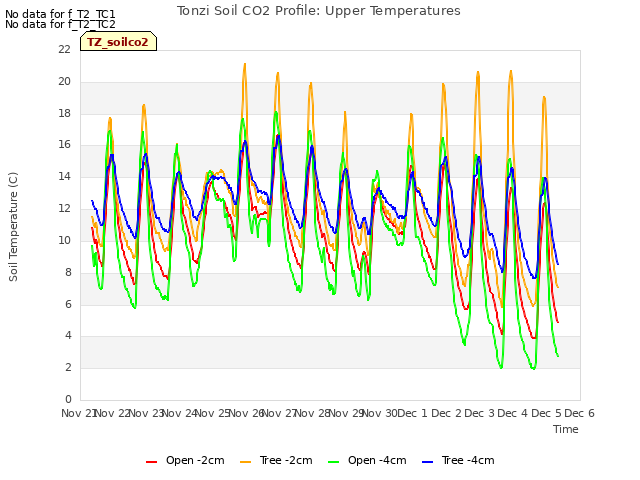 plot of Tonzi Soil CO2 Profile: Upper Temperatures