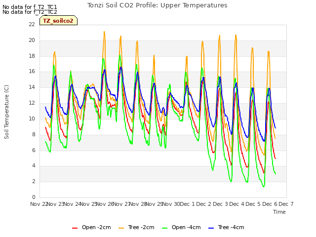 plot of Tonzi Soil CO2 Profile: Upper Temperatures