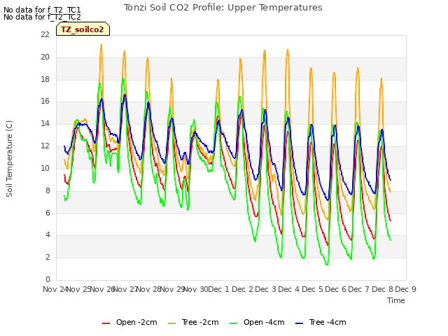 plot of Tonzi Soil CO2 Profile: Upper Temperatures