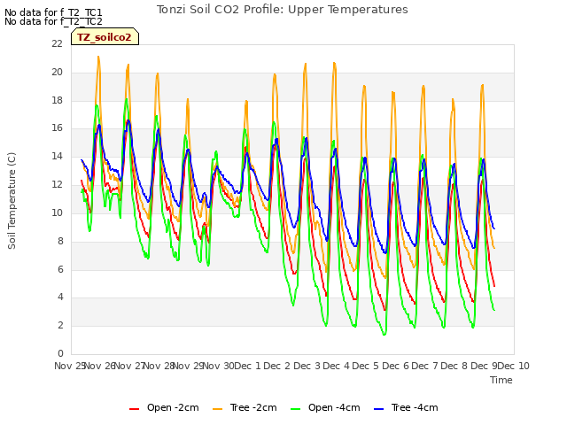 plot of Tonzi Soil CO2 Profile: Upper Temperatures