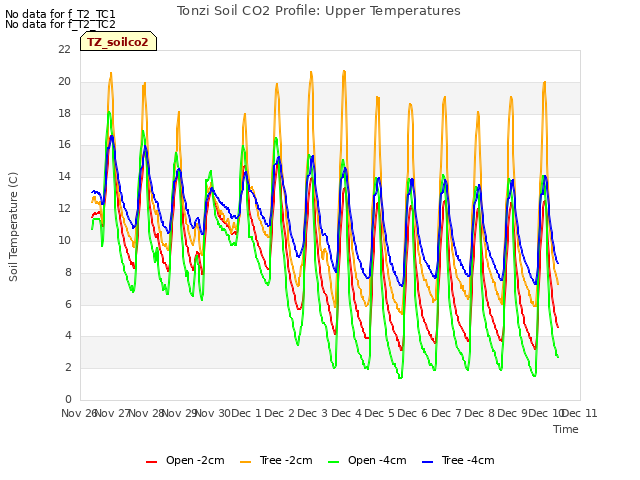 plot of Tonzi Soil CO2 Profile: Upper Temperatures