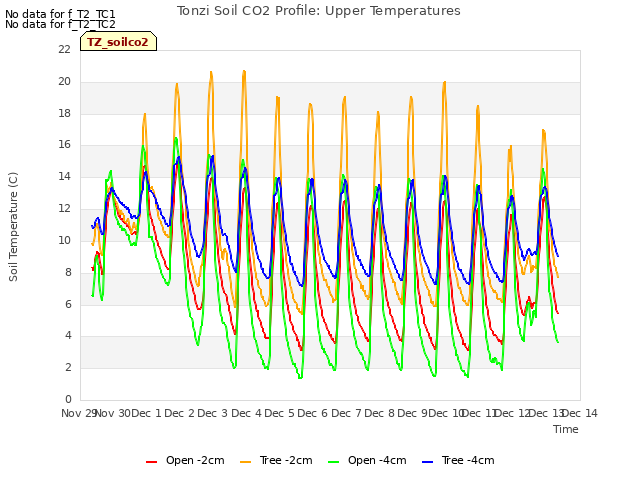 plot of Tonzi Soil CO2 Profile: Upper Temperatures