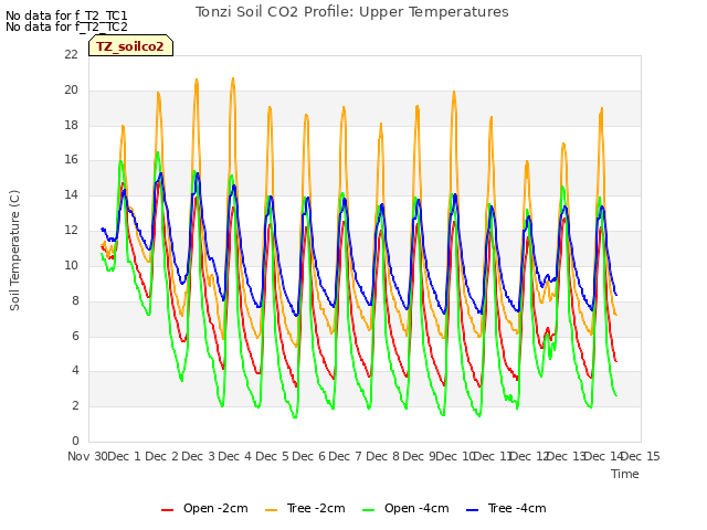 plot of Tonzi Soil CO2 Profile: Upper Temperatures