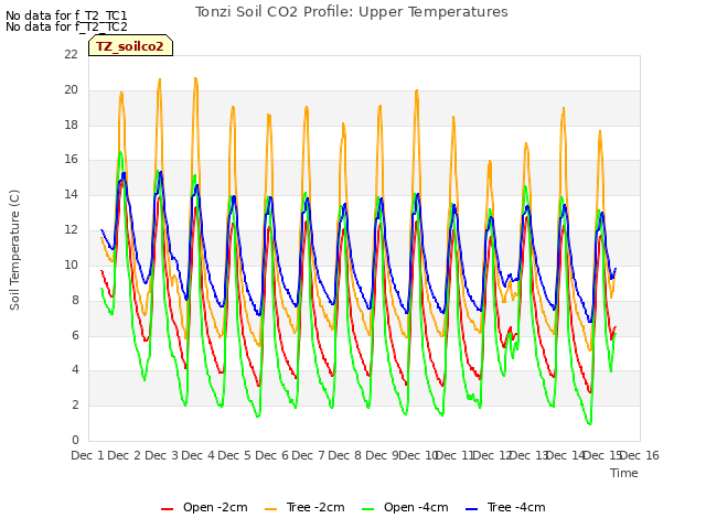 plot of Tonzi Soil CO2 Profile: Upper Temperatures