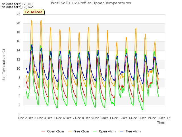 plot of Tonzi Soil CO2 Profile: Upper Temperatures