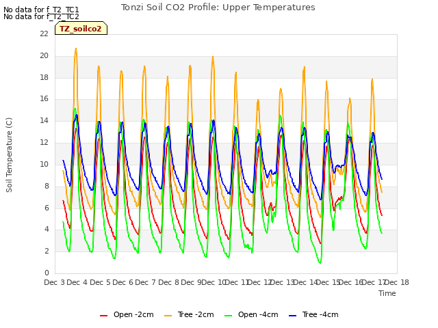 plot of Tonzi Soil CO2 Profile: Upper Temperatures