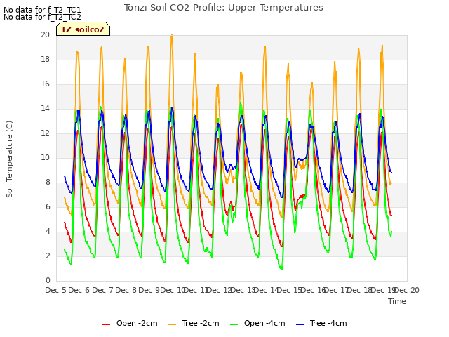 plot of Tonzi Soil CO2 Profile: Upper Temperatures