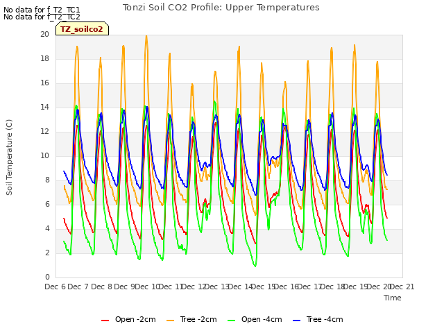 plot of Tonzi Soil CO2 Profile: Upper Temperatures