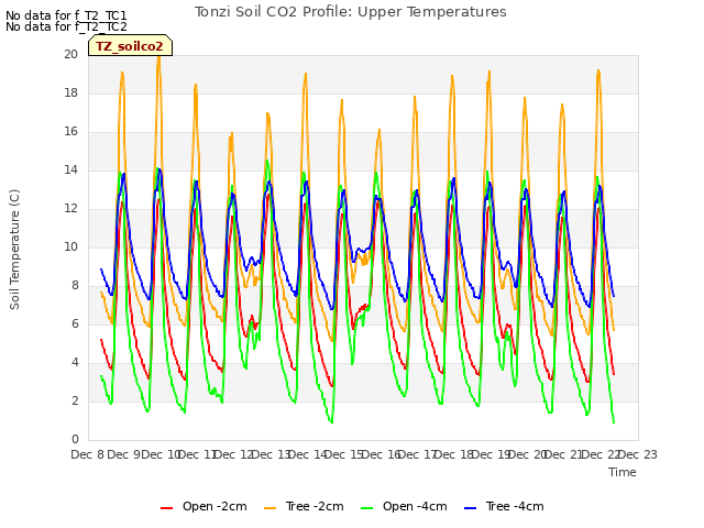 plot of Tonzi Soil CO2 Profile: Upper Temperatures