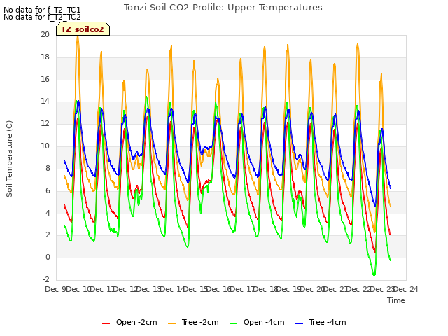 plot of Tonzi Soil CO2 Profile: Upper Temperatures