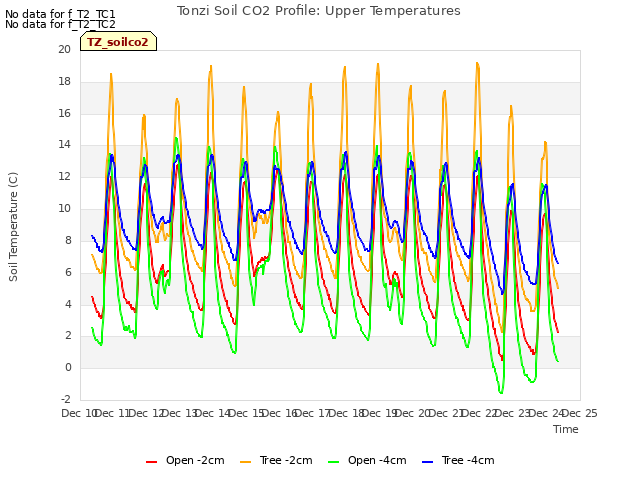 plot of Tonzi Soil CO2 Profile: Upper Temperatures