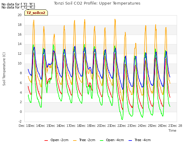 plot of Tonzi Soil CO2 Profile: Upper Temperatures