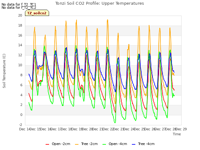 plot of Tonzi Soil CO2 Profile: Upper Temperatures