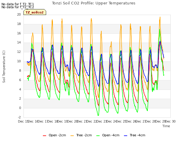 plot of Tonzi Soil CO2 Profile: Upper Temperatures