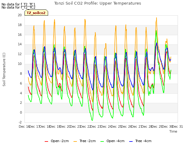 plot of Tonzi Soil CO2 Profile: Upper Temperatures