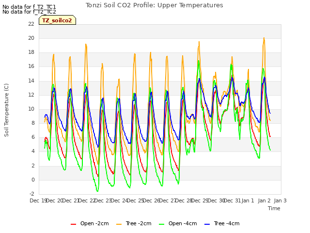 plot of Tonzi Soil CO2 Profile: Upper Temperatures