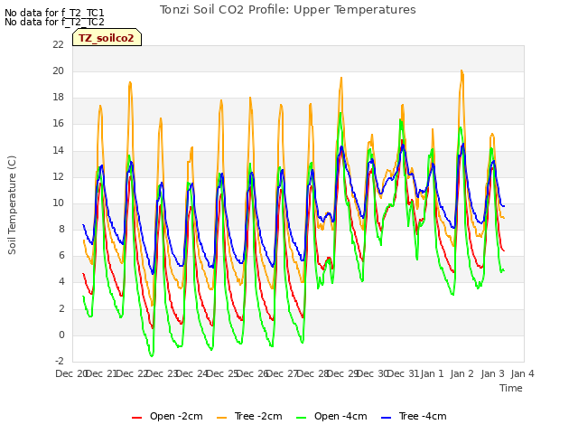 plot of Tonzi Soil CO2 Profile: Upper Temperatures