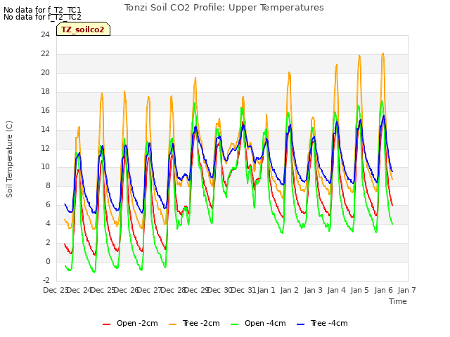 plot of Tonzi Soil CO2 Profile: Upper Temperatures