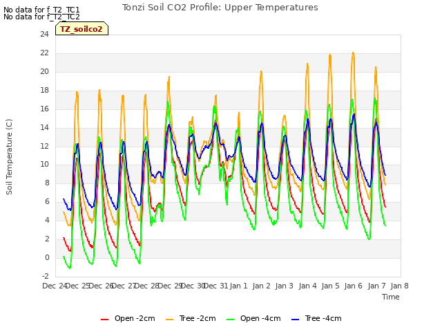 plot of Tonzi Soil CO2 Profile: Upper Temperatures