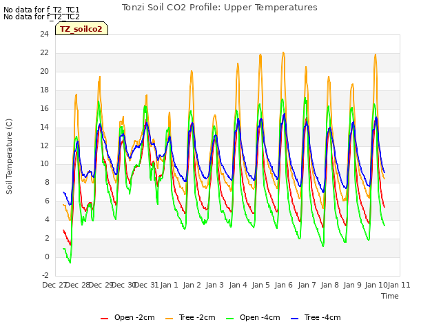 plot of Tonzi Soil CO2 Profile: Upper Temperatures