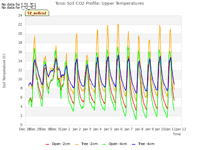 plot of Tonzi Soil CO2 Profile: Upper Temperatures