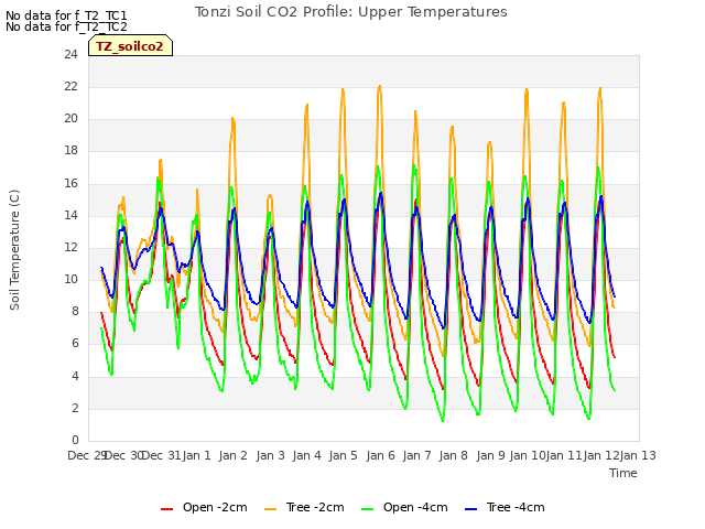 plot of Tonzi Soil CO2 Profile: Upper Temperatures