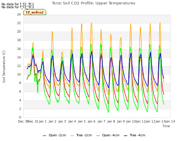 plot of Tonzi Soil CO2 Profile: Upper Temperatures