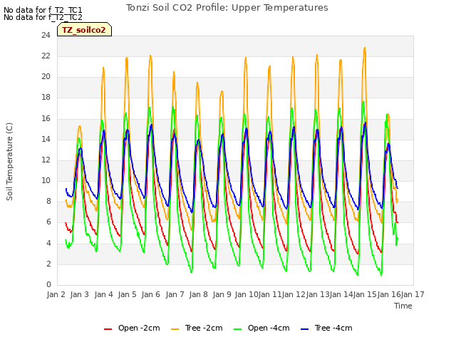 plot of Tonzi Soil CO2 Profile: Upper Temperatures