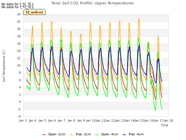 plot of Tonzi Soil CO2 Profile: Upper Temperatures