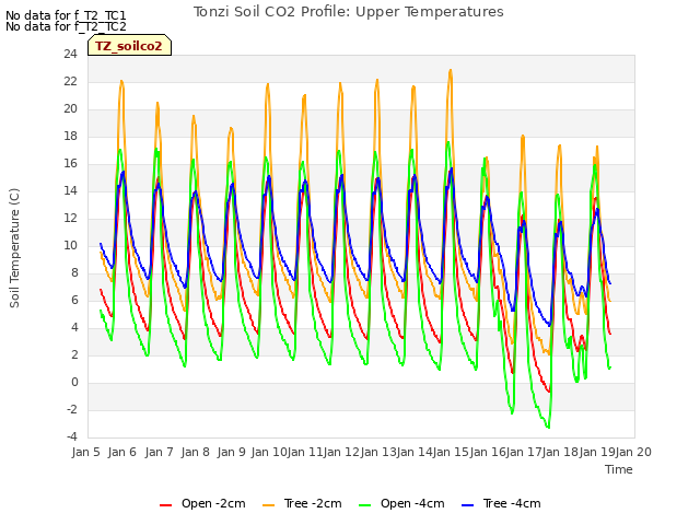 plot of Tonzi Soil CO2 Profile: Upper Temperatures