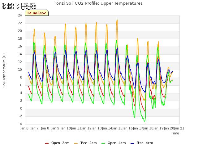 plot of Tonzi Soil CO2 Profile: Upper Temperatures