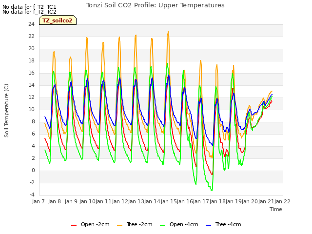 plot of Tonzi Soil CO2 Profile: Upper Temperatures