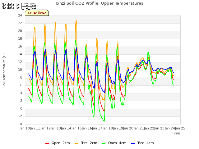 plot of Tonzi Soil CO2 Profile: Upper Temperatures