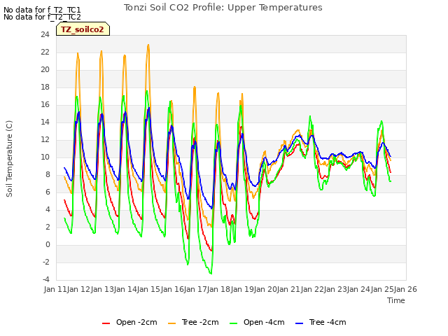 plot of Tonzi Soil CO2 Profile: Upper Temperatures