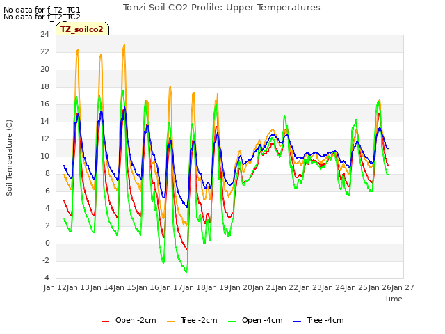 plot of Tonzi Soil CO2 Profile: Upper Temperatures