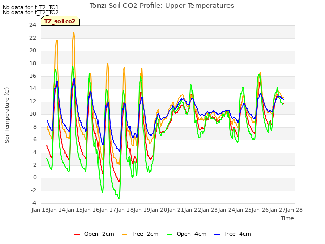 plot of Tonzi Soil CO2 Profile: Upper Temperatures