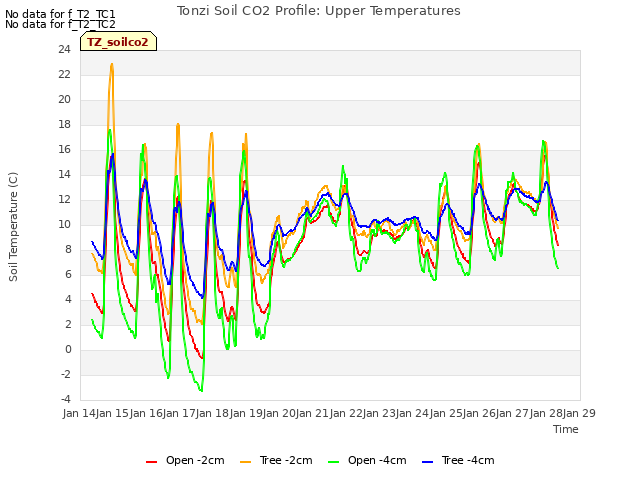 plot of Tonzi Soil CO2 Profile: Upper Temperatures