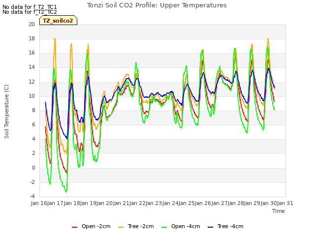 plot of Tonzi Soil CO2 Profile: Upper Temperatures