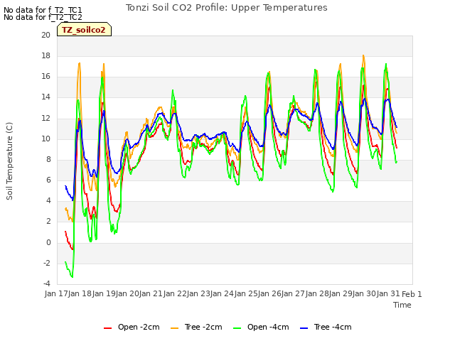 plot of Tonzi Soil CO2 Profile: Upper Temperatures