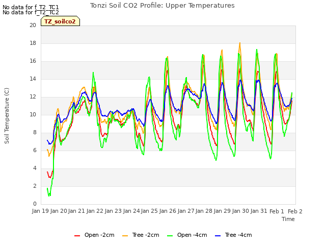 plot of Tonzi Soil CO2 Profile: Upper Temperatures