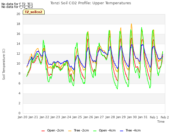 plot of Tonzi Soil CO2 Profile: Upper Temperatures