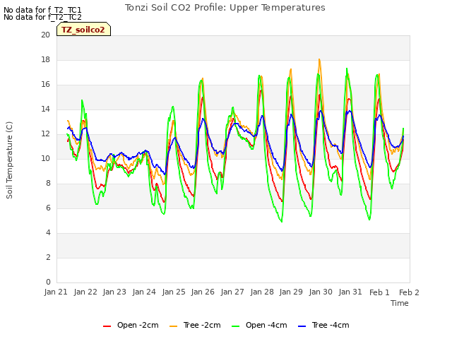 plot of Tonzi Soil CO2 Profile: Upper Temperatures