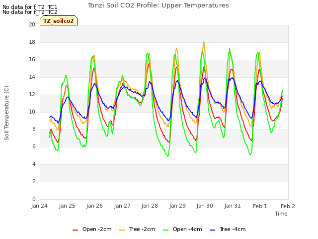 plot of Tonzi Soil CO2 Profile: Upper Temperatures