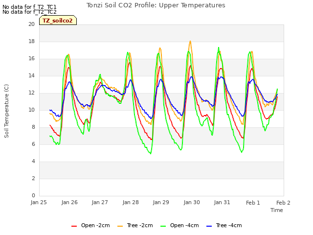 plot of Tonzi Soil CO2 Profile: Upper Temperatures