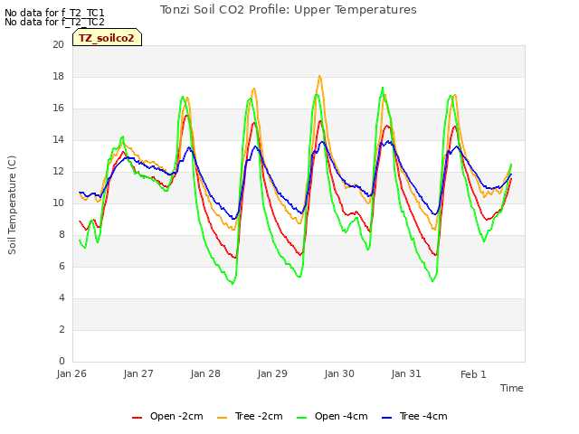 plot of Tonzi Soil CO2 Profile: Upper Temperatures