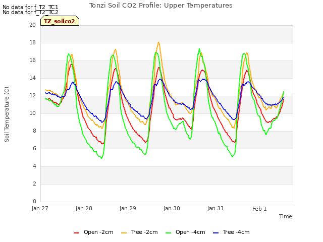 plot of Tonzi Soil CO2 Profile: Upper Temperatures