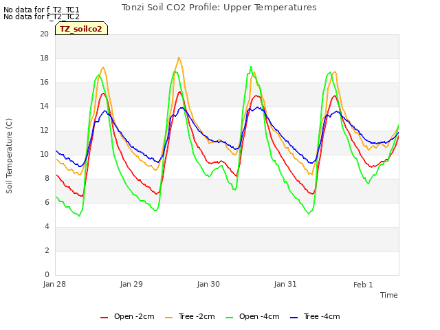 plot of Tonzi Soil CO2 Profile: Upper Temperatures