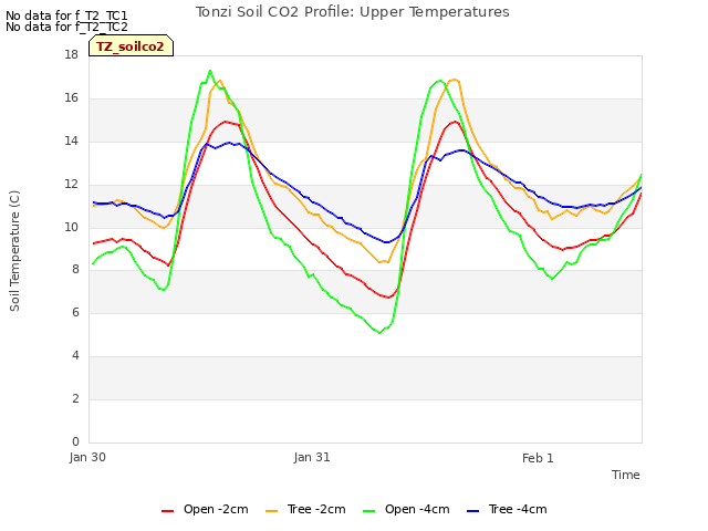 plot of Tonzi Soil CO2 Profile: Upper Temperatures